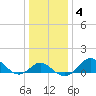 Centreville tide chart for Saturday, January 4, 2025