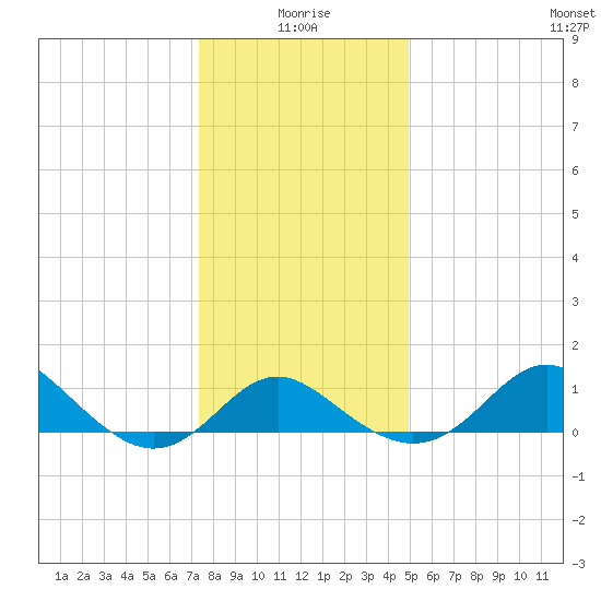 Centreville tide chart for Sunday, January 5, 2025