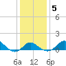 Centreville tide chart for Sunday, January 5, 2025