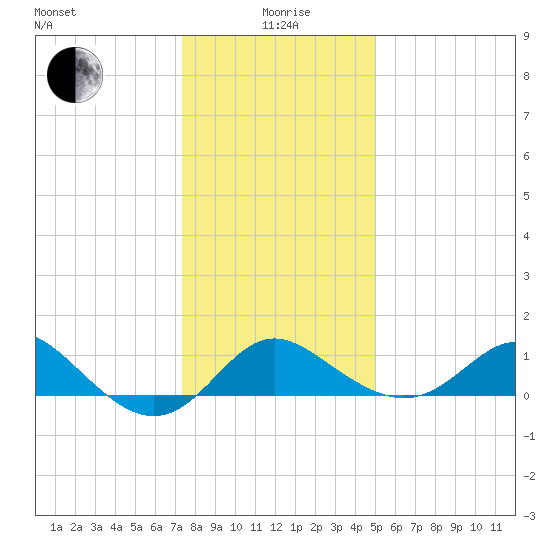 Centreville tide chart for Monday, January 6, 2025