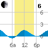 Centreville tide chart for Monday, January 6, 2025
