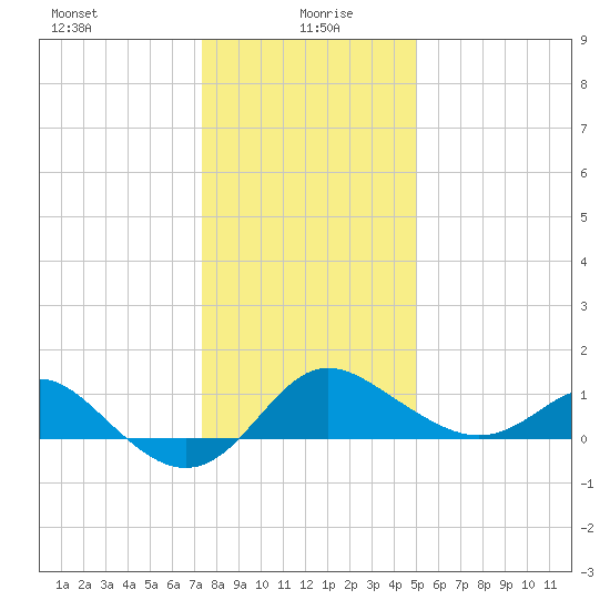 Centreville tide chart for Tuesday, January 7, 2025