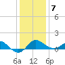 Centreville tide chart for Tuesday, January 7, 2025