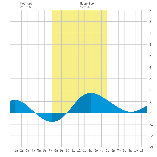 Centreville tide chart for Wednesday, January 8, 2025