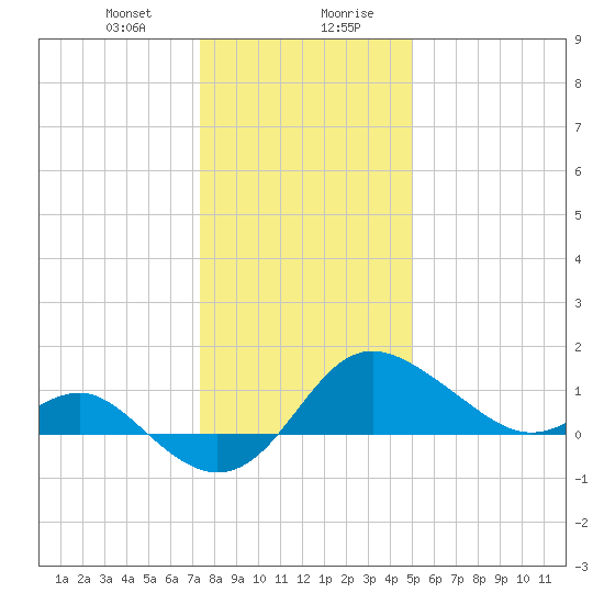 Centreville tide chart for Thursday, January 9, 2025