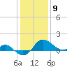 Centreville tide chart for Thursday, January 9, 2025