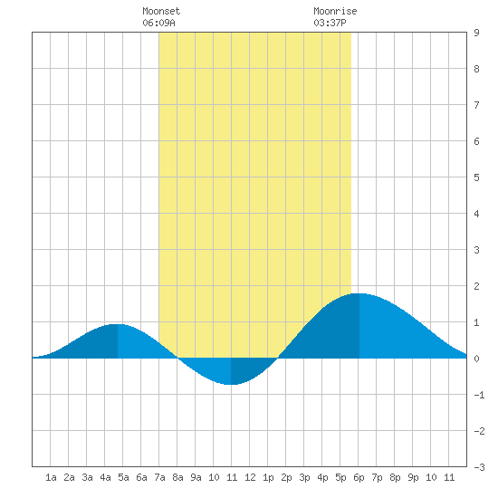Centreville tide chart for Monday, February 10, 2025