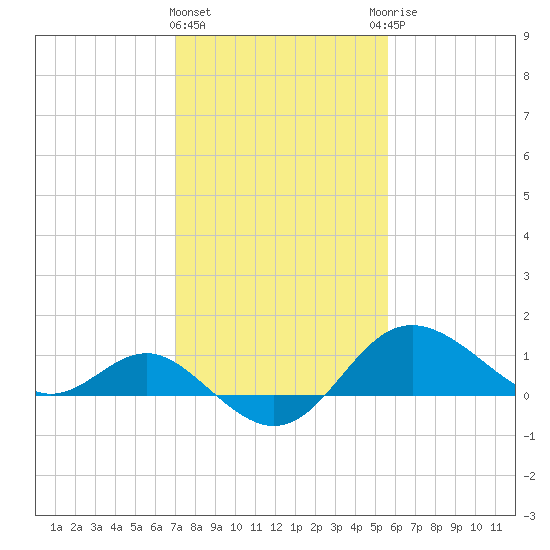 Centreville tide chart for Tuesday, February 11, 2025
