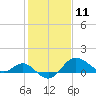 Centreville tide chart for Tuesday, February 11, 2025