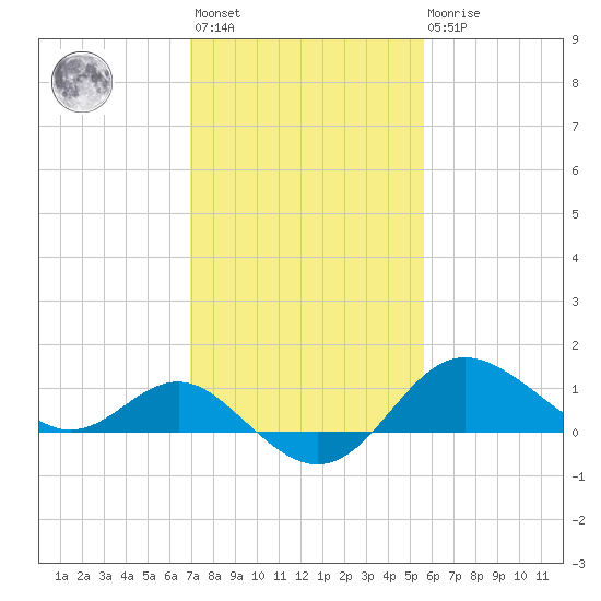 Centreville tide chart for Wednesday, February 12, 2025