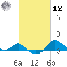 Centreville tide chart for Wednesday, February 12, 2025