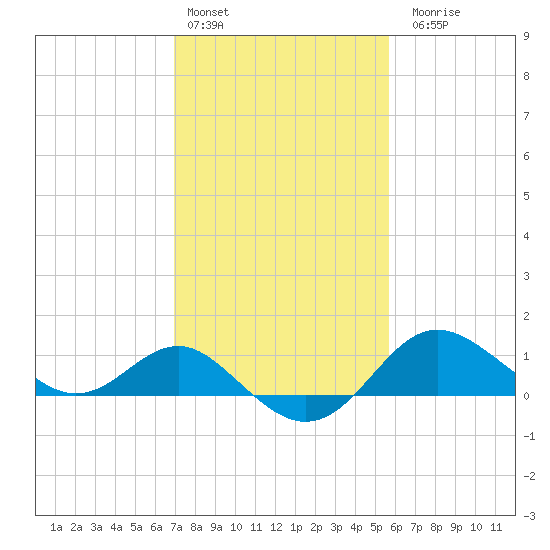Centreville tide chart for Thursday, February 13, 2025