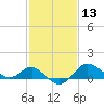 Centreville tide chart for Thursday, February 13, 2025