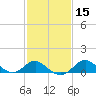 Centreville tide chart for Saturday, February 15, 2025