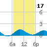 Centreville tide chart for Monday, February 17, 2025