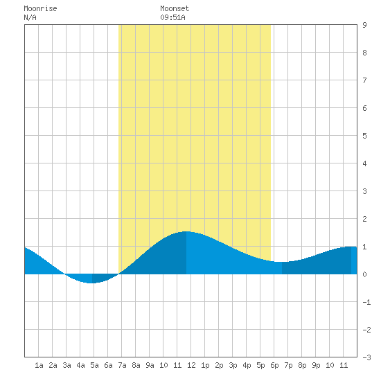 Centreville tide chart for Wednesday, February 19, 2025