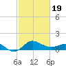Centreville tide chart for Wednesday, February 19, 2025