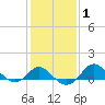 Centreville tide chart for Saturday, February 1, 2025