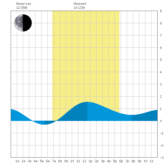 Centreville tide chart for Thursday, February 20, 2025