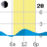Centreville tide chart for Thursday, February 20, 2025