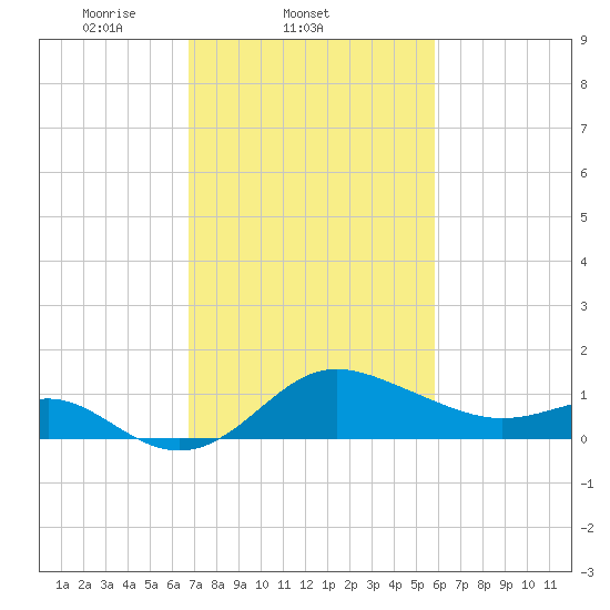 Centreville tide chart for Friday, February 21, 2025