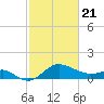 Centreville tide chart for Friday, February 21, 2025