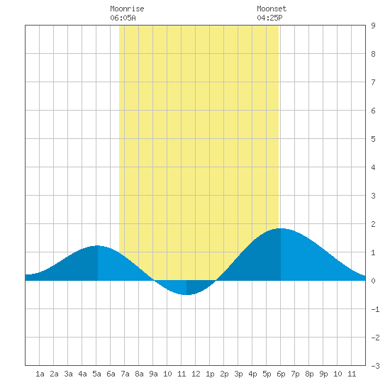 Centreville tide chart for Wednesday, February 26, 2025