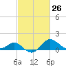 Centreville tide chart for Wednesday, February 26, 2025