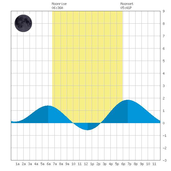 Centreville tide chart for Thursday, February 27, 2025