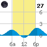 Centreville tide chart for Thursday, February 27, 2025