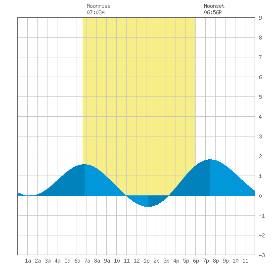 Centreville tide chart for Friday, February 28, 2025