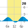 Centreville tide chart for Friday, February 28, 2025