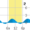 Centreville tide chart for Sunday, February 2, 2025
