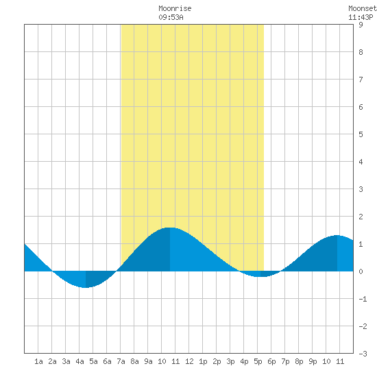 Centreville tide chart for Monday, February 3, 2025