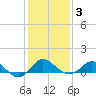Centreville tide chart for Monday, February 3, 2025