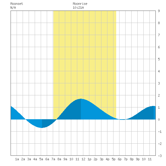 Centreville tide chart for Tuesday, February 4, 2025