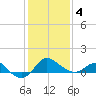 Centreville tide chart for Tuesday, February 4, 2025