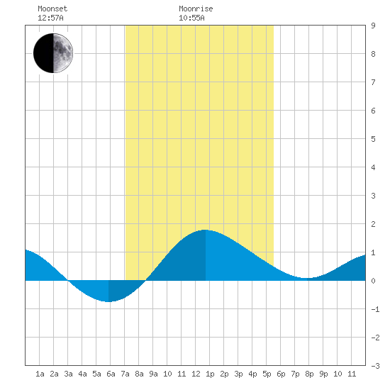 Centreville tide chart for Wednesday, February 5, 2025