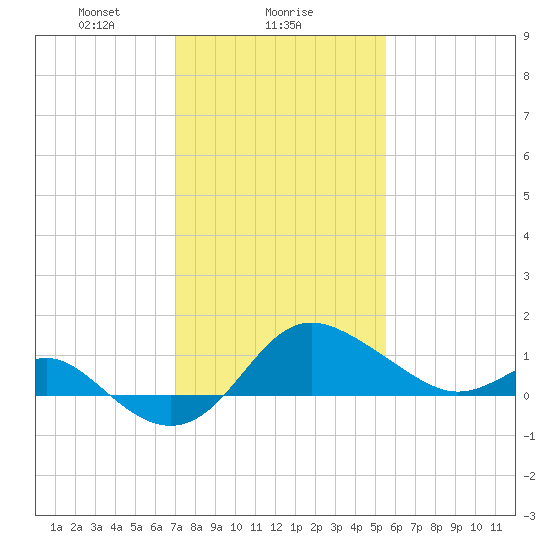 Centreville tide chart for Thursday, February 6, 2025