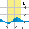 Centreville tide chart for Thursday, February 6, 2025