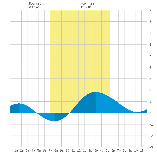 Centreville tide chart for Friday, February 7, 2025