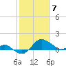 Centreville tide chart for Friday, February 7, 2025