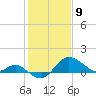 Centreville tide chart for Sunday, February 9, 2025