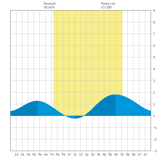Centreville tide chart for Monday, March 10, 2025