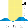 Centreville tide chart for Monday, March 10, 2025