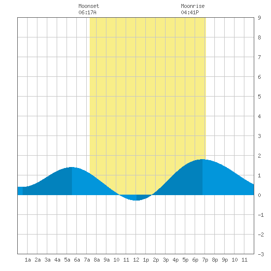 Centreville tide chart for Tuesday, March 11, 2025