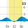 Centreville tide chart for Tuesday, March 11, 2025