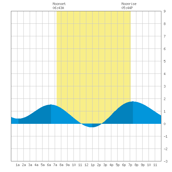 Centreville tide chart for Wednesday, March 12, 2025