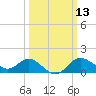 Centreville tide chart for Thursday, March 13, 2025