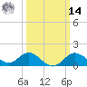 Centreville tide chart for Friday, March 14, 2025